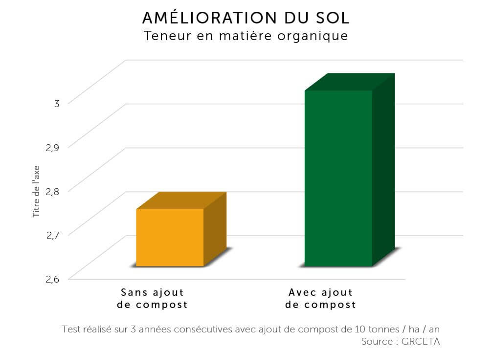 Amelioration du sol -compost