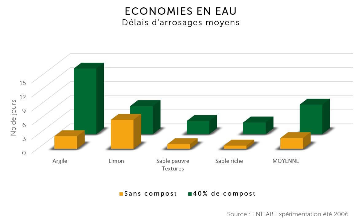 Economies en eau - compost