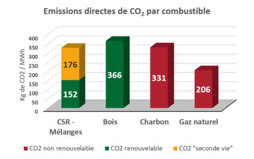 Emission directes de CO2 par combustible Emission directes de CO2 par combustible SRF