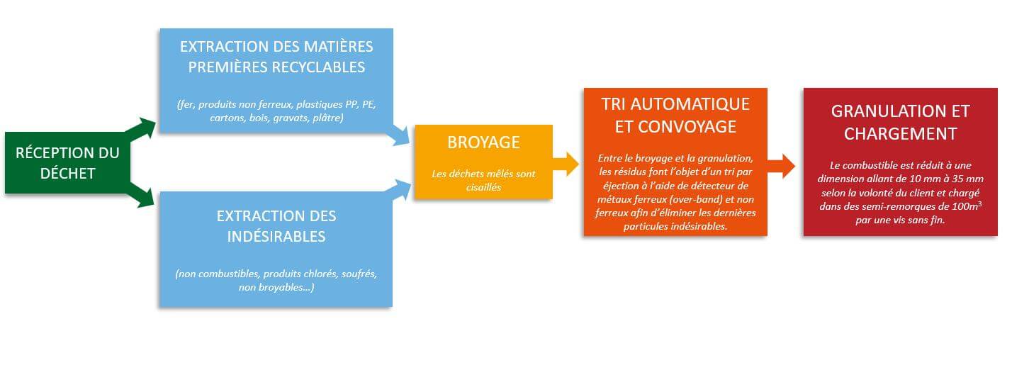 Procédé de fabrication du CSR