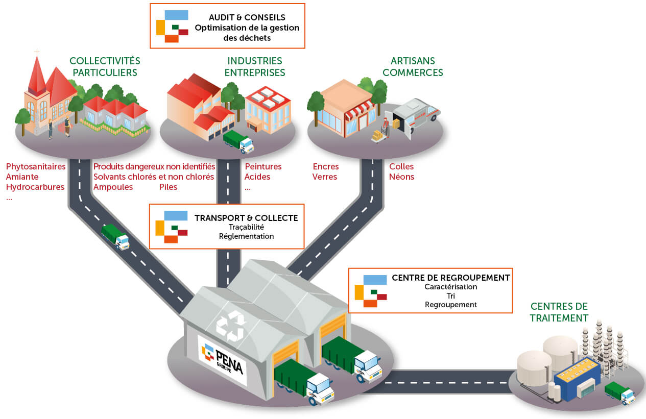 gestion des déchets