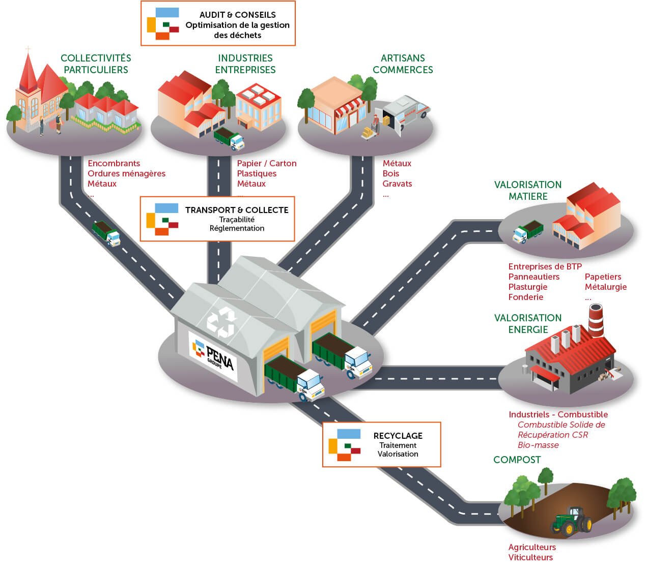 Traitement des déchets  Recyclage entreprise. - Sud Recyclage