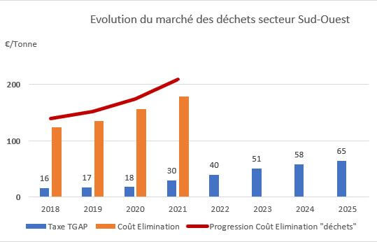 Evolution du marché des déchets