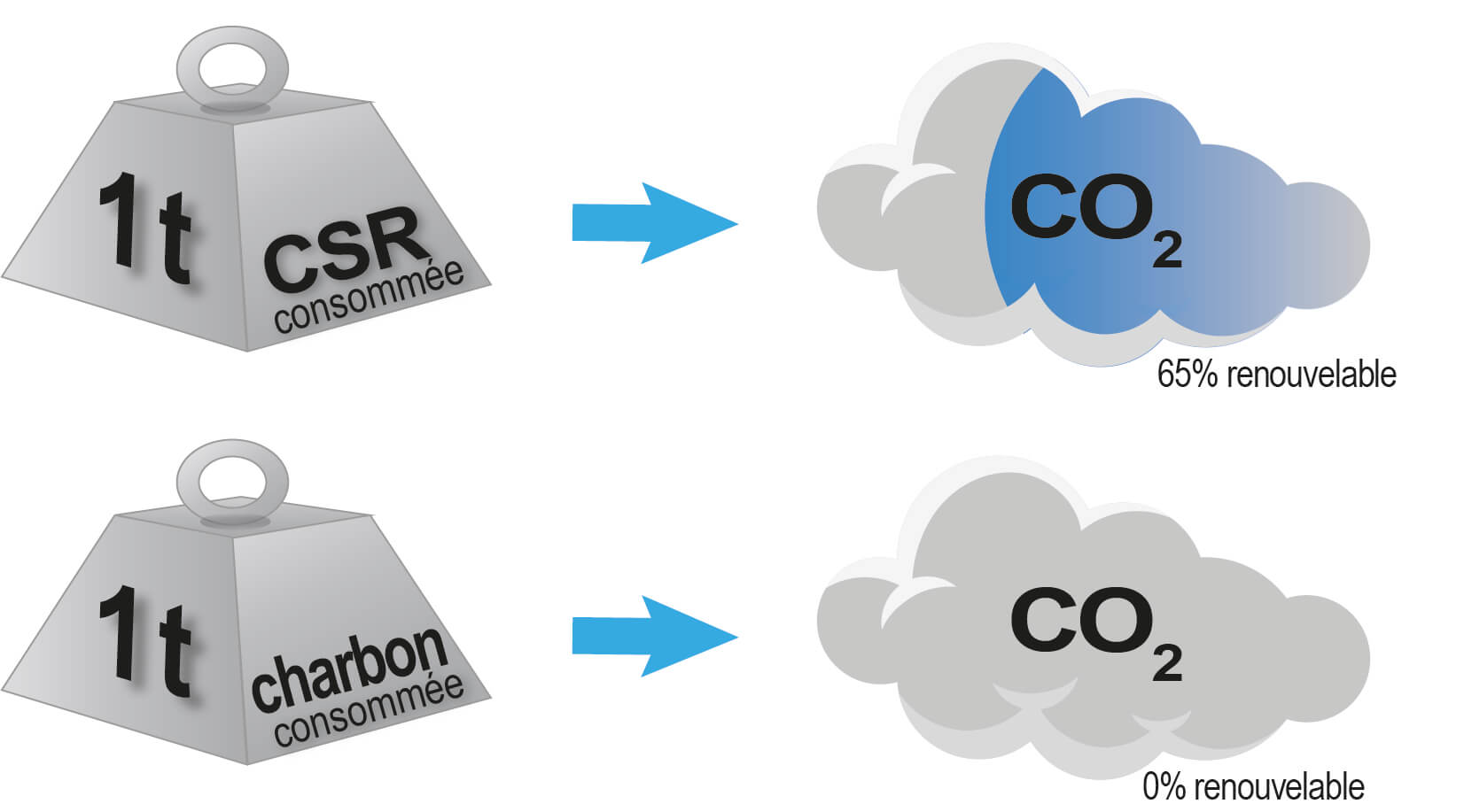 CSR et CO2