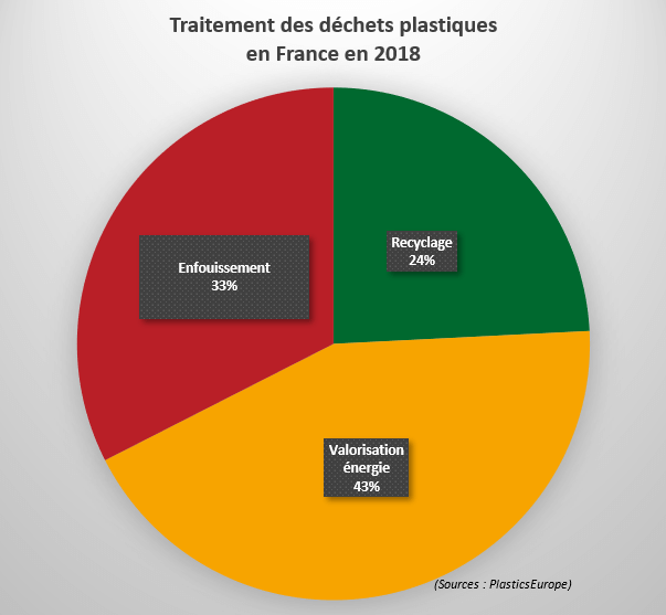 Plastiques Statistiques