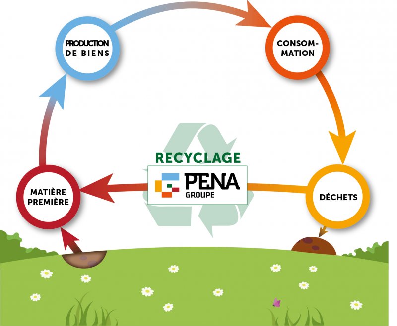 Cycle du recyclage