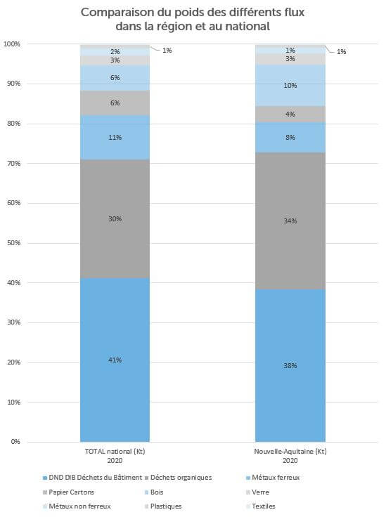 Tonnages déchets Nouvelle Aquitaine