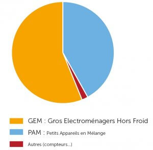 Source DEEE_groupe pena