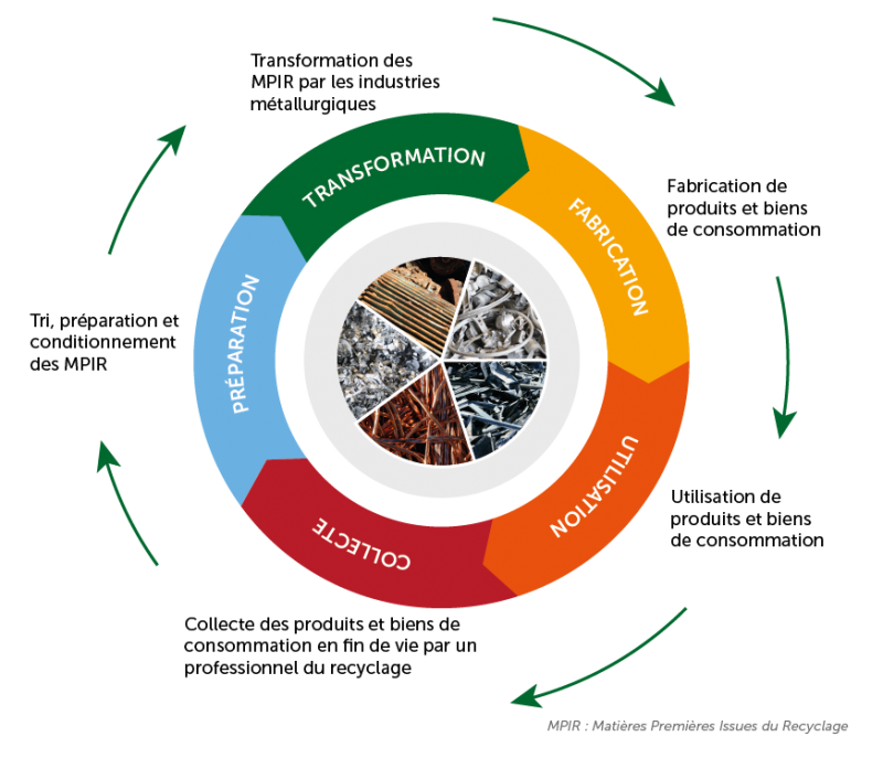 Metaux economie circulaire
